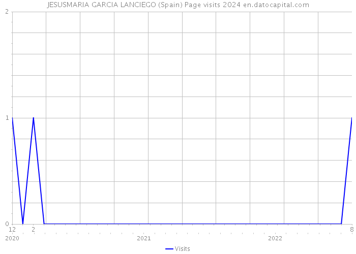 JESUSMARIA GARCIA LANCIEGO (Spain) Page visits 2024 