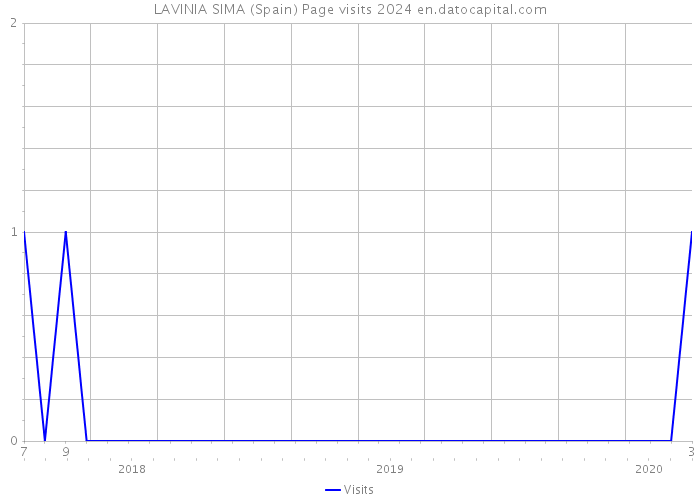 LAVINIA SIMA (Spain) Page visits 2024 