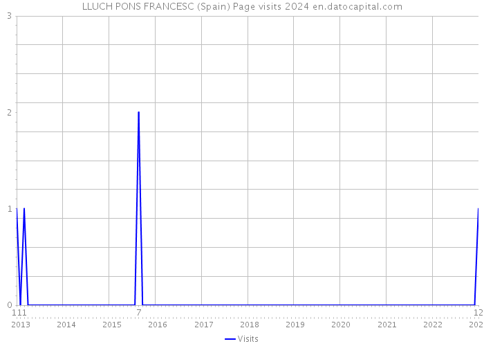 LLUCH PONS FRANCESC (Spain) Page visits 2024 