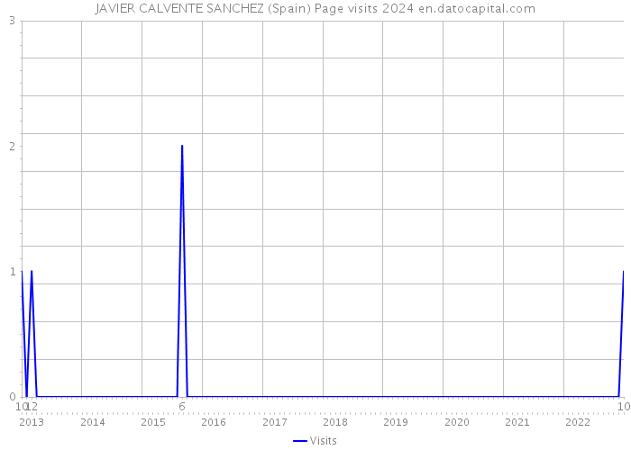 JAVIER CALVENTE SANCHEZ (Spain) Page visits 2024 