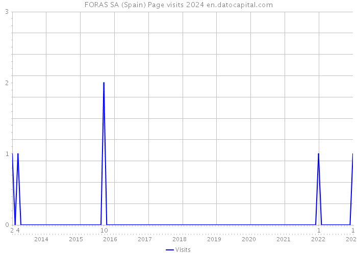 FORAS SA (Spain) Page visits 2024 