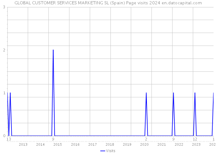 GLOBAL CUSTOMER SERVICES MARKETING SL (Spain) Page visits 2024 