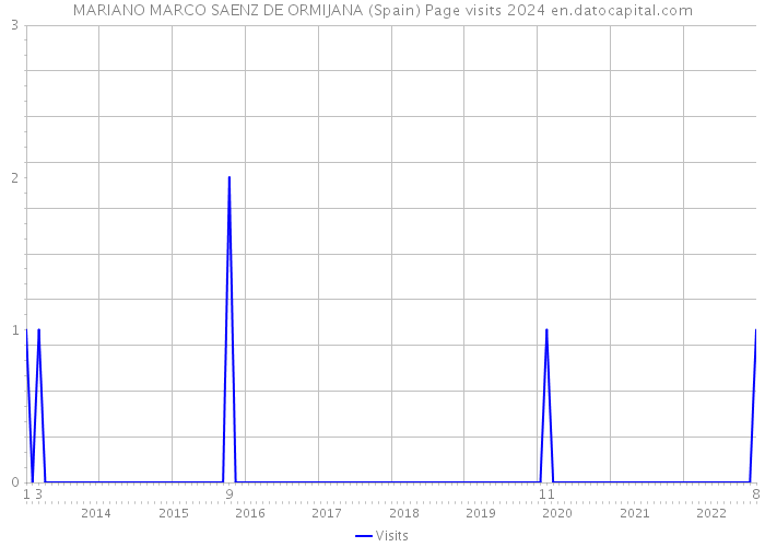 MARIANO MARCO SAENZ DE ORMIJANA (Spain) Page visits 2024 
