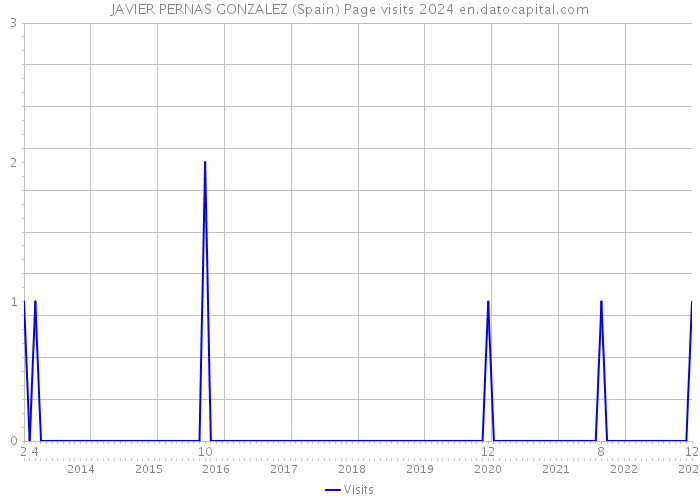 JAVIER PERNAS GONZALEZ (Spain) Page visits 2024 