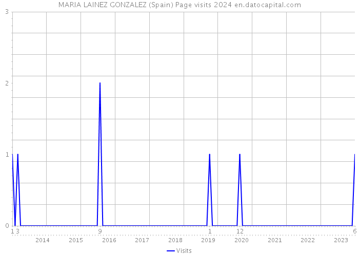 MARIA LAINEZ GONZALEZ (Spain) Page visits 2024 