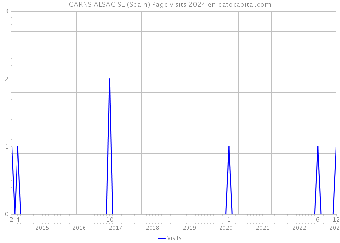 CARNS ALSAC SL (Spain) Page visits 2024 