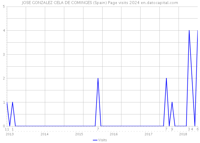 JOSE GONZALEZ CELA DE COMINGES (Spain) Page visits 2024 