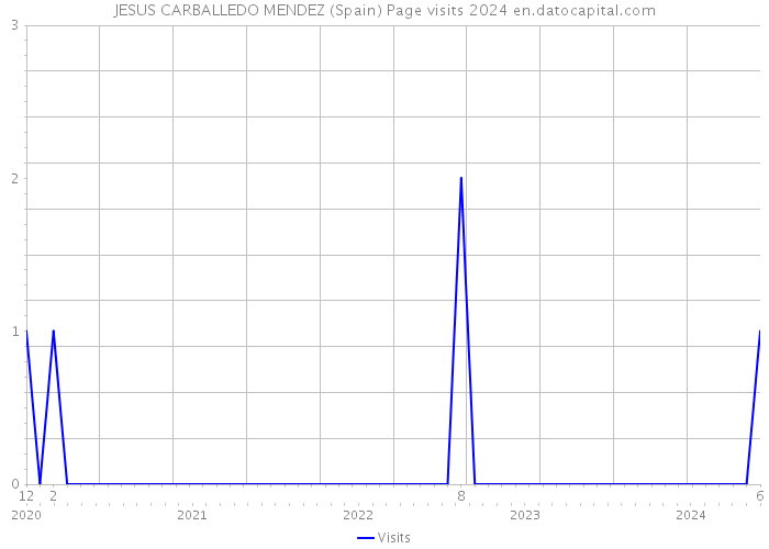 JESUS CARBALLEDO MENDEZ (Spain) Page visits 2024 