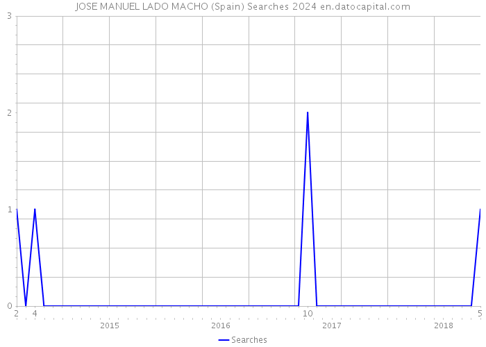 JOSE MANUEL LADO MACHO (Spain) Searches 2024 