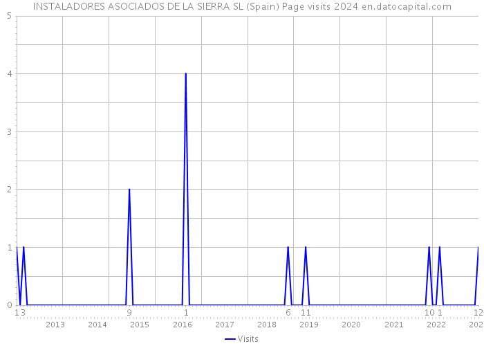 INSTALADORES ASOCIADOS DE LA SIERRA SL (Spain) Page visits 2024 