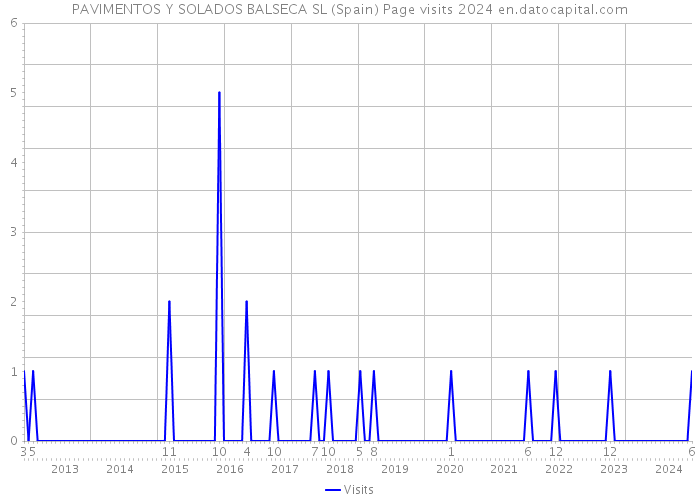 PAVIMENTOS Y SOLADOS BALSECA SL (Spain) Page visits 2024 