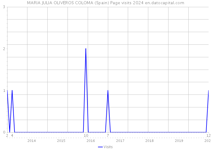 MARIA JULIA OLIVEROS COLOMA (Spain) Page visits 2024 