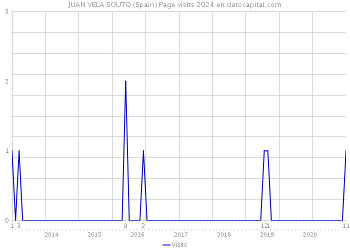 JUAN VELA SOUTO (Spain) Page visits 2024 