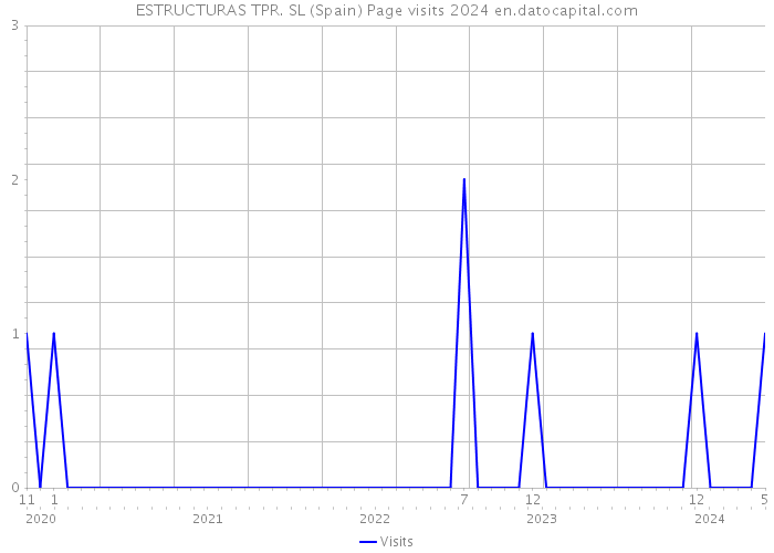 ESTRUCTURAS TPR. SL (Spain) Page visits 2024 