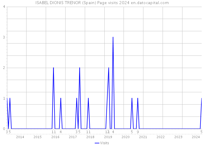ISABEL DIONIS TRENOR (Spain) Page visits 2024 