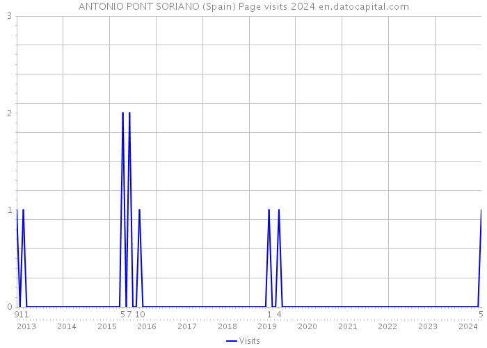 ANTONIO PONT SORIANO (Spain) Page visits 2024 