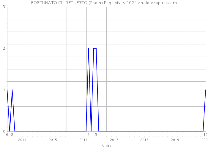 FORTUNATO GIL RETUERTO (Spain) Page visits 2024 