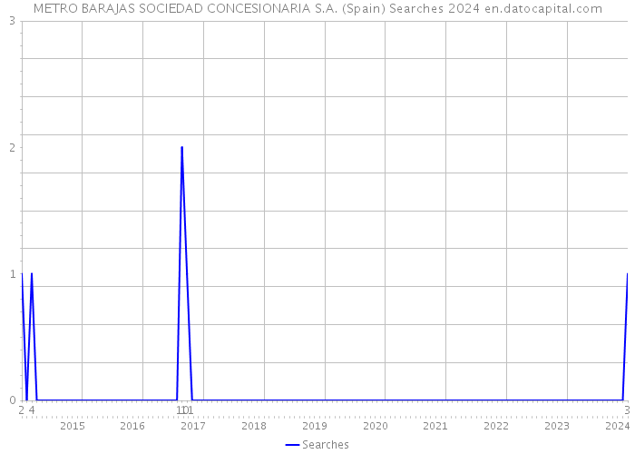 METRO BARAJAS SOCIEDAD CONCESIONARIA S.A. (Spain) Searches 2024 