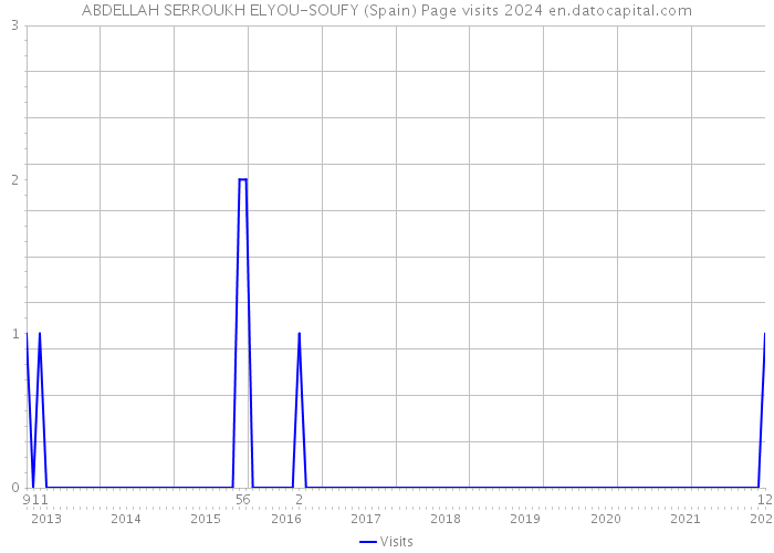 ABDELLAH SERROUKH ELYOU-SOUFY (Spain) Page visits 2024 