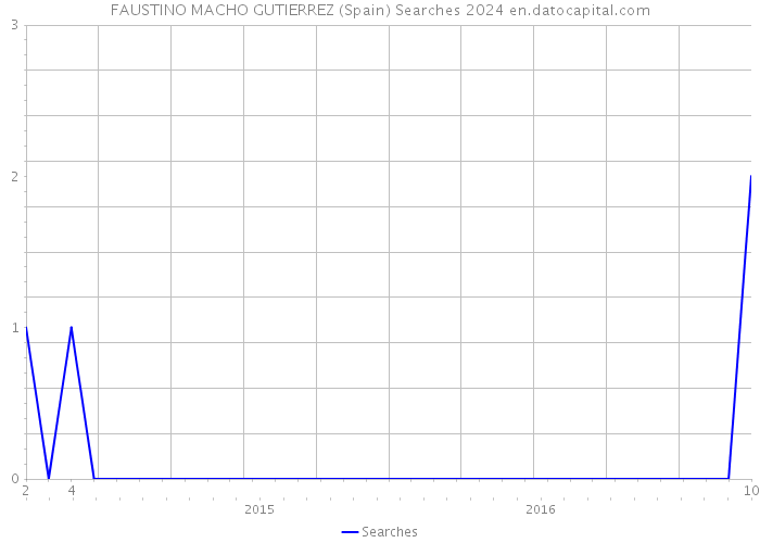 FAUSTINO MACHO GUTIERREZ (Spain) Searches 2024 