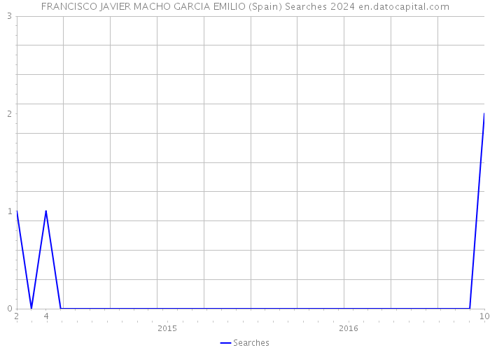 FRANCISCO JAVIER MACHO GARCIA EMILIO (Spain) Searches 2024 