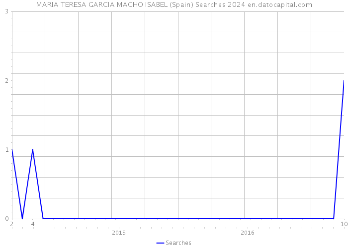 MARIA TERESA GARCIA MACHO ISABEL (Spain) Searches 2024 