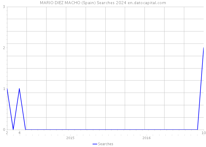 MARIO DIEZ MACHO (Spain) Searches 2024 