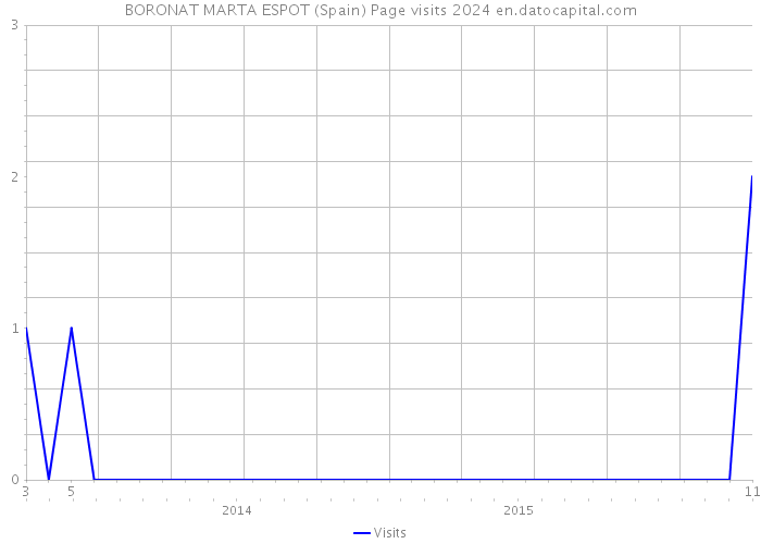 BORONAT MARTA ESPOT (Spain) Page visits 2024 