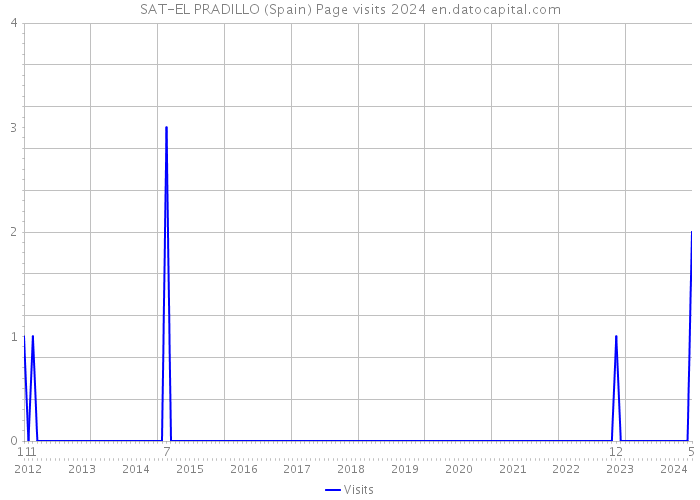 SAT-EL PRADILLO (Spain) Page visits 2024 