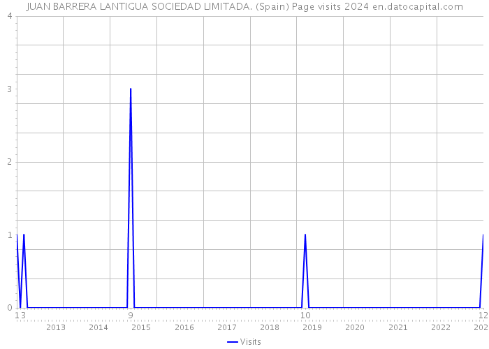 JUAN BARRERA LANTIGUA SOCIEDAD LIMITADA. (Spain) Page visits 2024 