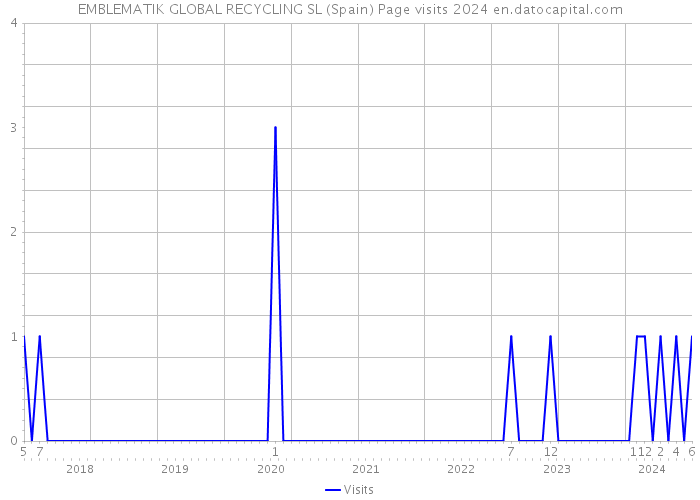 EMBLEMATIK GLOBAL RECYCLING SL (Spain) Page visits 2024 