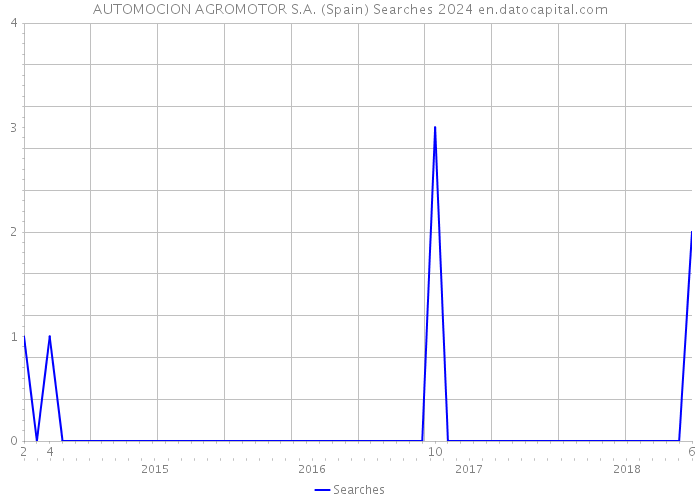 AUTOMOCION AGROMOTOR S.A. (Spain) Searches 2024 