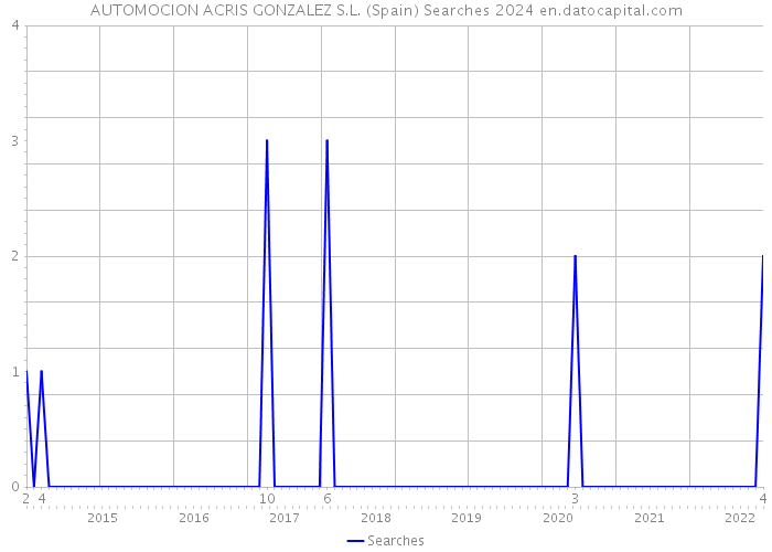 AUTOMOCION ACRIS GONZALEZ S.L. (Spain) Searches 2024 