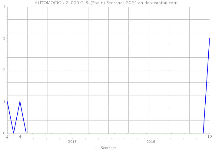 AUTOMOCION 2. 000 C. B. (Spain) Searches 2024 