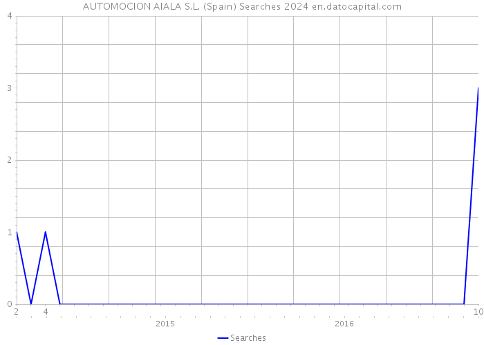 AUTOMOCION AIALA S.L. (Spain) Searches 2024 