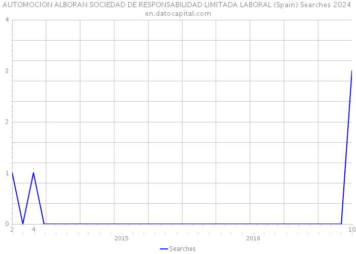 AUTOMOCION ALBORAN SOCIEDAD DE RESPONSABILIDAD LIMITADA LABORAL (Spain) Searches 2024 