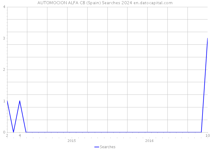 AUTOMOCION ALFA CB (Spain) Searches 2024 