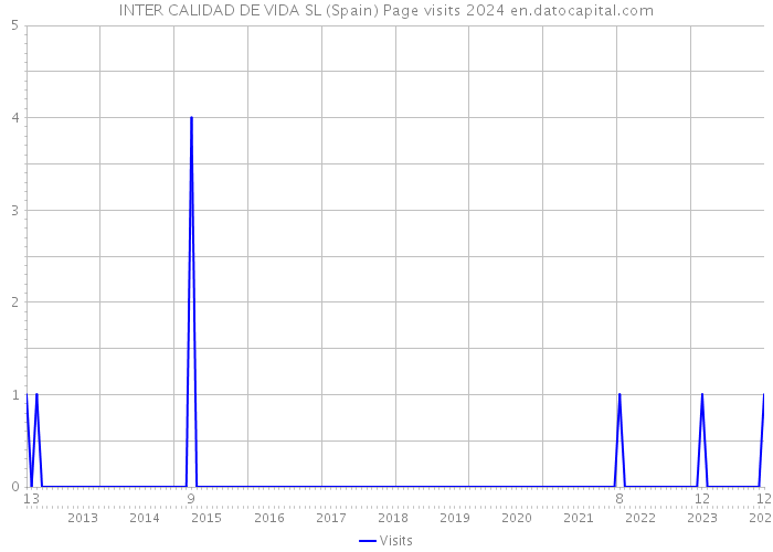INTER CALIDAD DE VIDA SL (Spain) Page visits 2024 