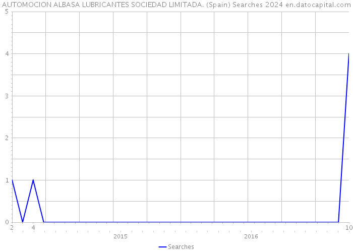 AUTOMOCION ALBASA LUBRICANTES SOCIEDAD LIMITADA. (Spain) Searches 2024 