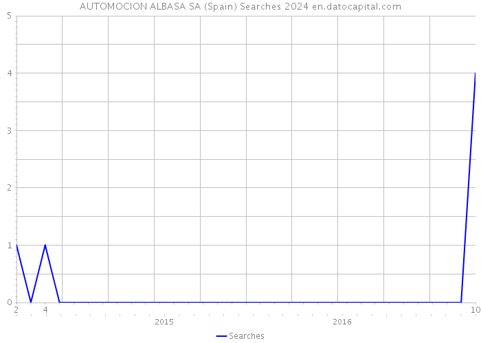 AUTOMOCION ALBASA SA (Spain) Searches 2024 