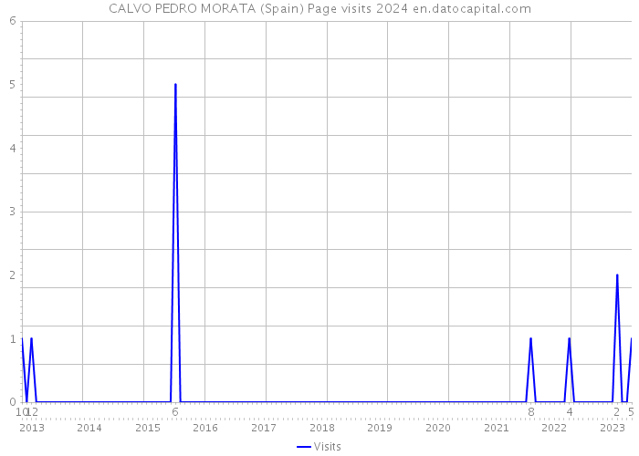 CALVO PEDRO MORATA (Spain) Page visits 2024 