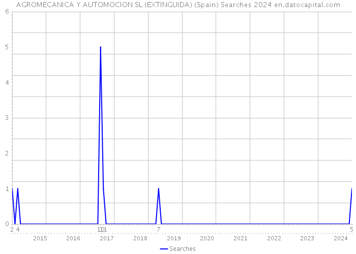 AGROMECANICA Y AUTOMOCION SL (EXTINGUIDA) (Spain) Searches 2024 