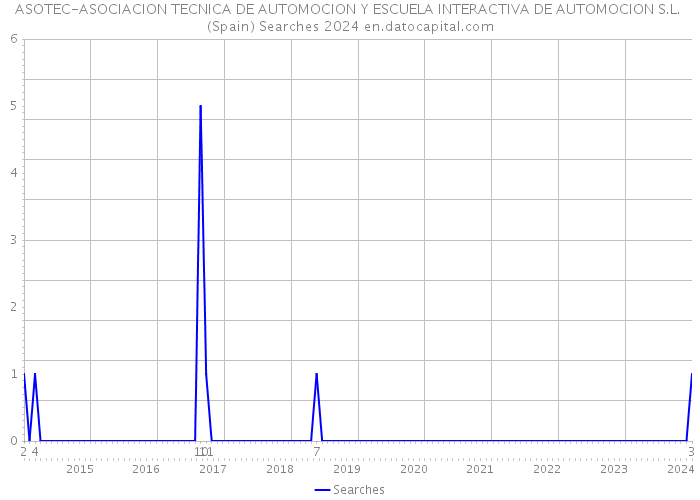 ASOTEC-ASOCIACION TECNICA DE AUTOMOCION Y ESCUELA INTERACTIVA DE AUTOMOCION S.L. (Spain) Searches 2024 