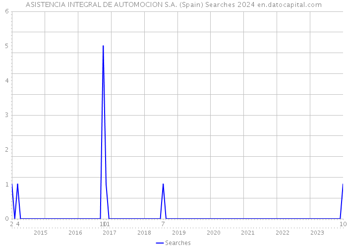 ASISTENCIA INTEGRAL DE AUTOMOCION S.A. (Spain) Searches 2024 
