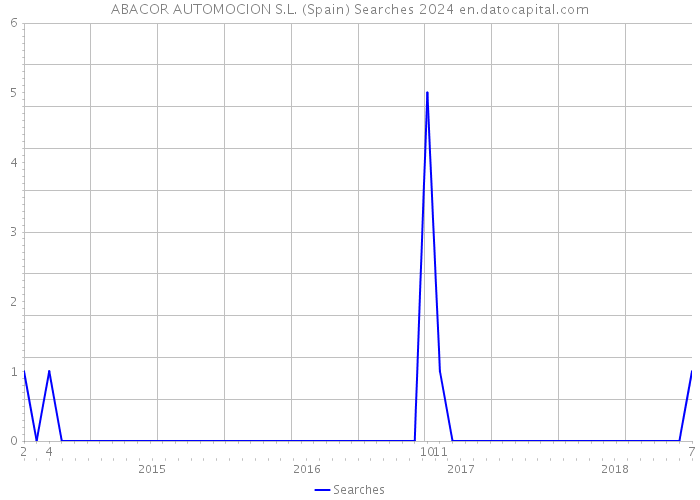 ABACOR AUTOMOCION S.L. (Spain) Searches 2024 