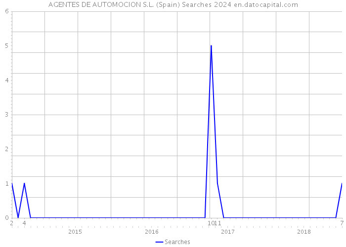 AGENTES DE AUTOMOCION S.L. (Spain) Searches 2024 
