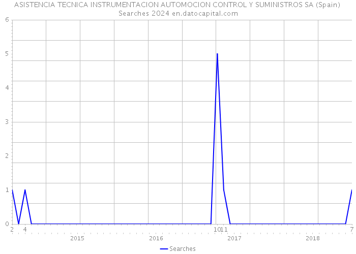 ASISTENCIA TECNICA INSTRUMENTACION AUTOMOCION CONTROL Y SUMINISTROS SA (Spain) Searches 2024 