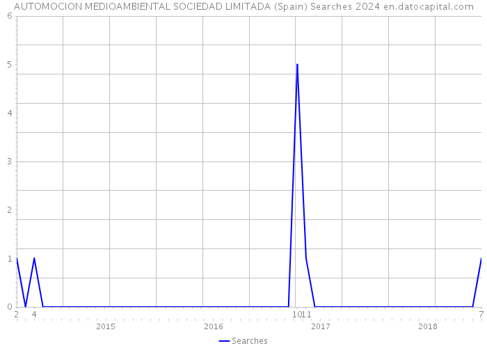 AUTOMOCION MEDIOAMBIENTAL SOCIEDAD LIMITADA (Spain) Searches 2024 