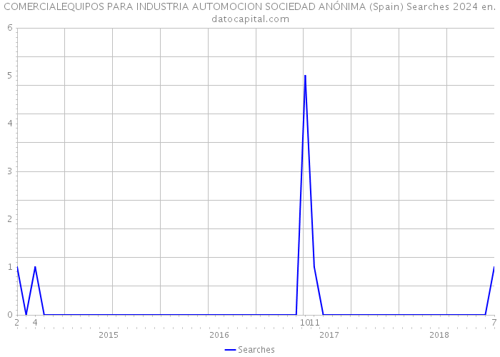 COMERCIALEQUIPOS PARA INDUSTRIA AUTOMOCION SOCIEDAD ANÓNIMA (Spain) Searches 2024 