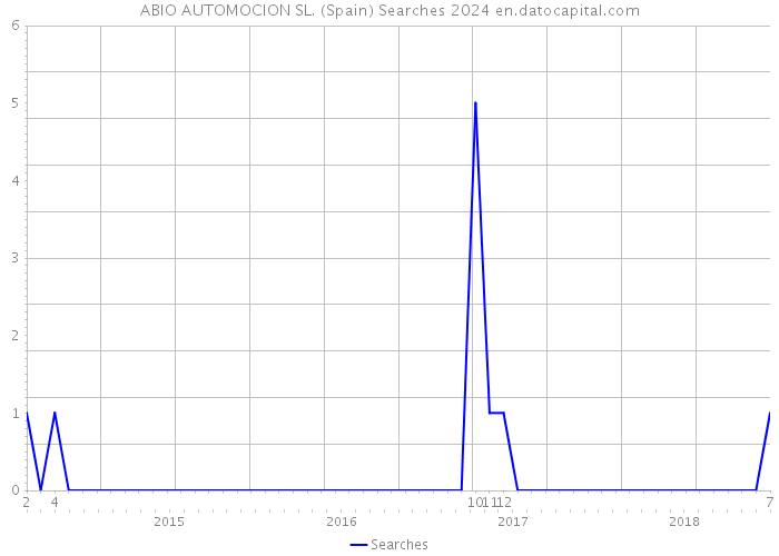 ABIO AUTOMOCION SL. (Spain) Searches 2024 